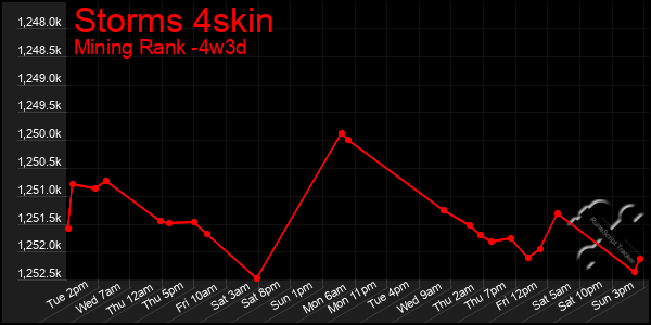Last 31 Days Graph of Storms 4skin