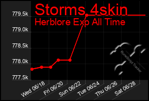 Total Graph of Storms 4skin