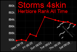 Total Graph of Storms 4skin