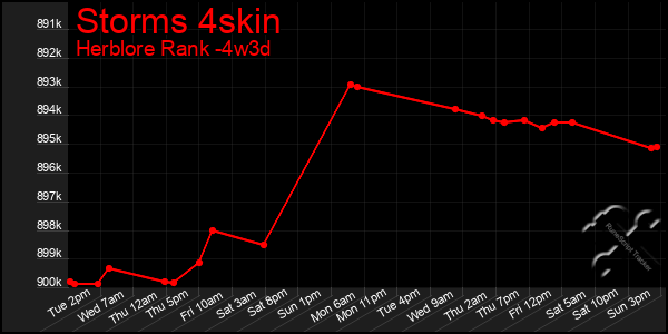 Last 31 Days Graph of Storms 4skin
