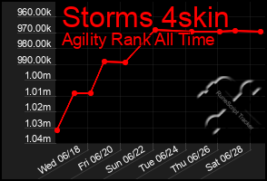 Total Graph of Storms 4skin