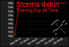 Total Graph of Storms 4skin