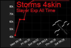 Total Graph of Storms 4skin