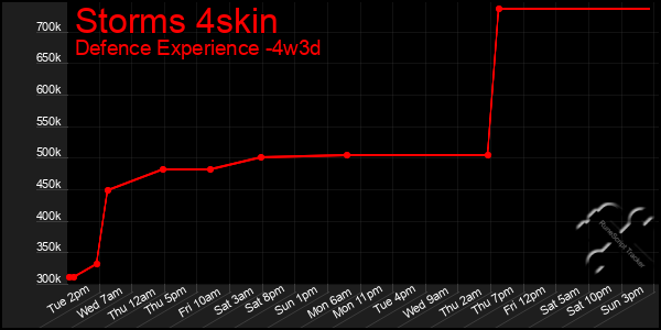 Last 31 Days Graph of Storms 4skin