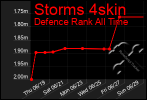 Total Graph of Storms 4skin