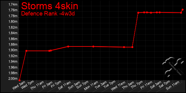 Last 31 Days Graph of Storms 4skin