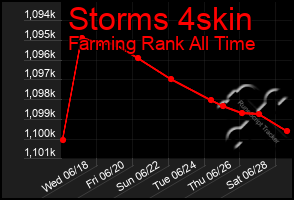Total Graph of Storms 4skin