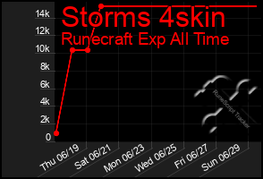 Total Graph of Storms 4skin