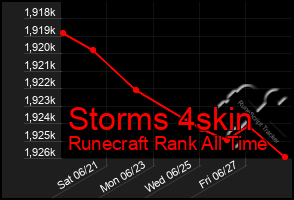 Total Graph of Storms 4skin