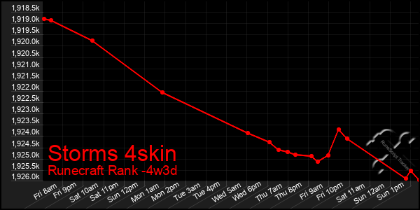 Last 31 Days Graph of Storms 4skin