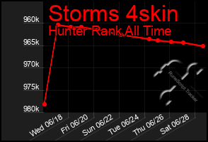 Total Graph of Storms 4skin