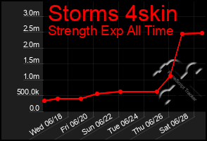 Total Graph of Storms 4skin