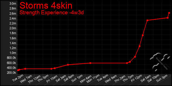 Last 31 Days Graph of Storms 4skin