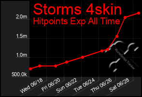 Total Graph of Storms 4skin
