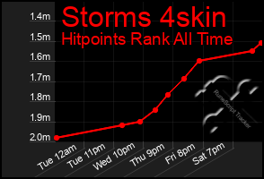 Total Graph of Storms 4skin