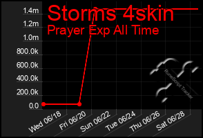 Total Graph of Storms 4skin