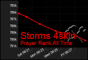 Total Graph of Storms 4skin