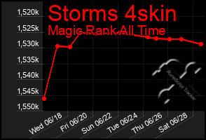 Total Graph of Storms 4skin