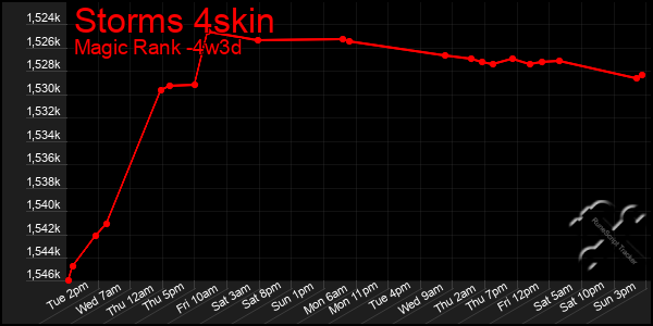 Last 31 Days Graph of Storms 4skin
