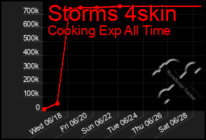 Total Graph of Storms 4skin