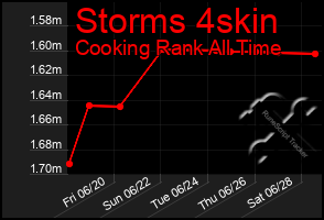Total Graph of Storms 4skin