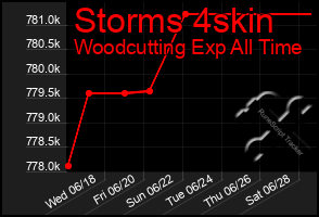 Total Graph of Storms 4skin