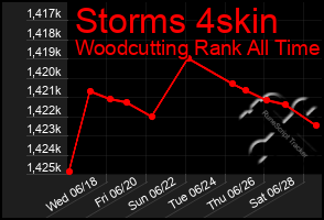 Total Graph of Storms 4skin
