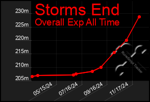 Total Graph of Storms End