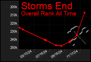 Total Graph of Storms End