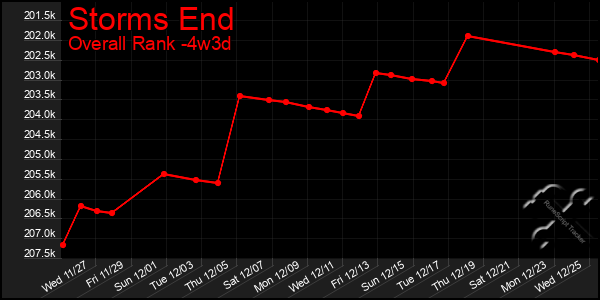 Last 31 Days Graph of Storms End