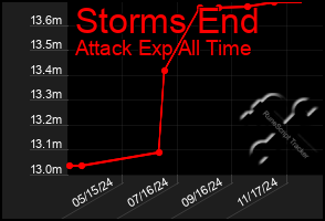 Total Graph of Storms End