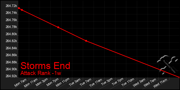 Last 7 Days Graph of Storms End