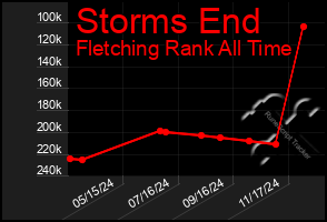 Total Graph of Storms End