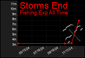 Total Graph of Storms End