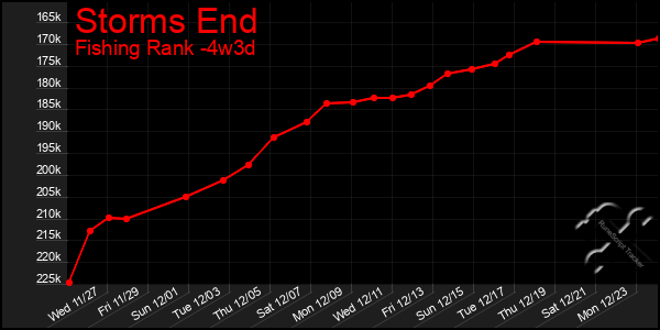 Last 31 Days Graph of Storms End