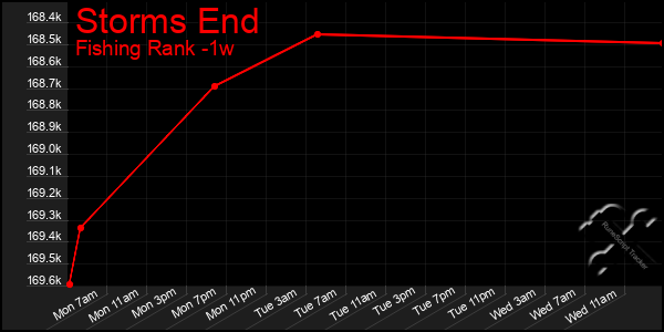 Last 7 Days Graph of Storms End