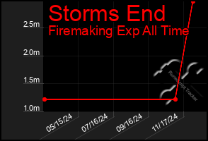 Total Graph of Storms End