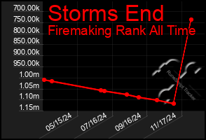 Total Graph of Storms End