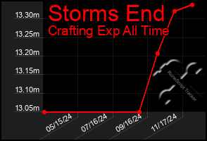 Total Graph of Storms End