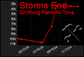 Total Graph of Storms End