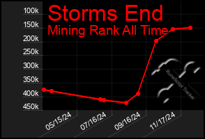 Total Graph of Storms End