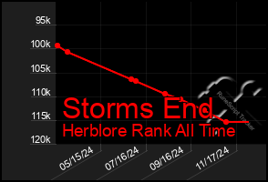 Total Graph of Storms End