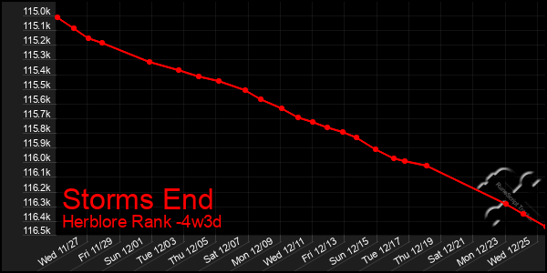 Last 31 Days Graph of Storms End