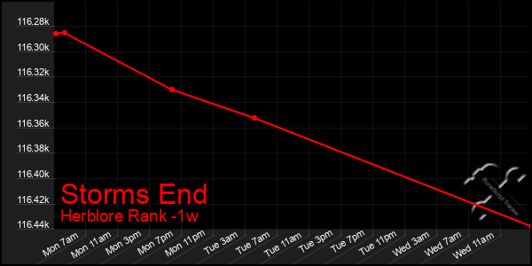 Last 7 Days Graph of Storms End