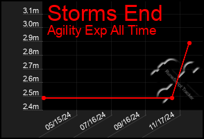 Total Graph of Storms End