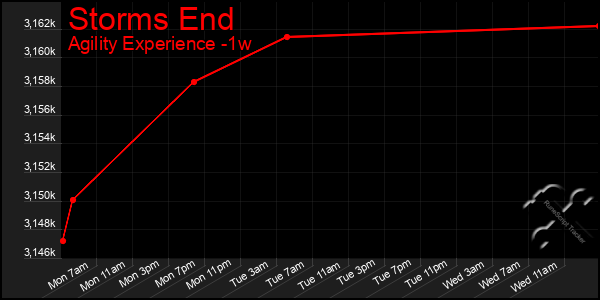 Last 7 Days Graph of Storms End