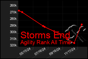 Total Graph of Storms End