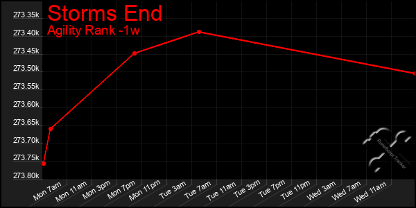 Last 7 Days Graph of Storms End