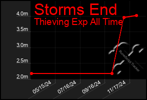 Total Graph of Storms End