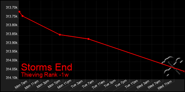 Last 7 Days Graph of Storms End